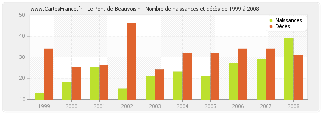 Le Pont-de-Beauvoisin : Nombre de naissances et décès de 1999 à 2008